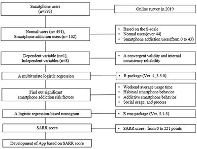 Development of the Smartphone Addiction Risk Rating Score for a Smartphone Addiction Management Application